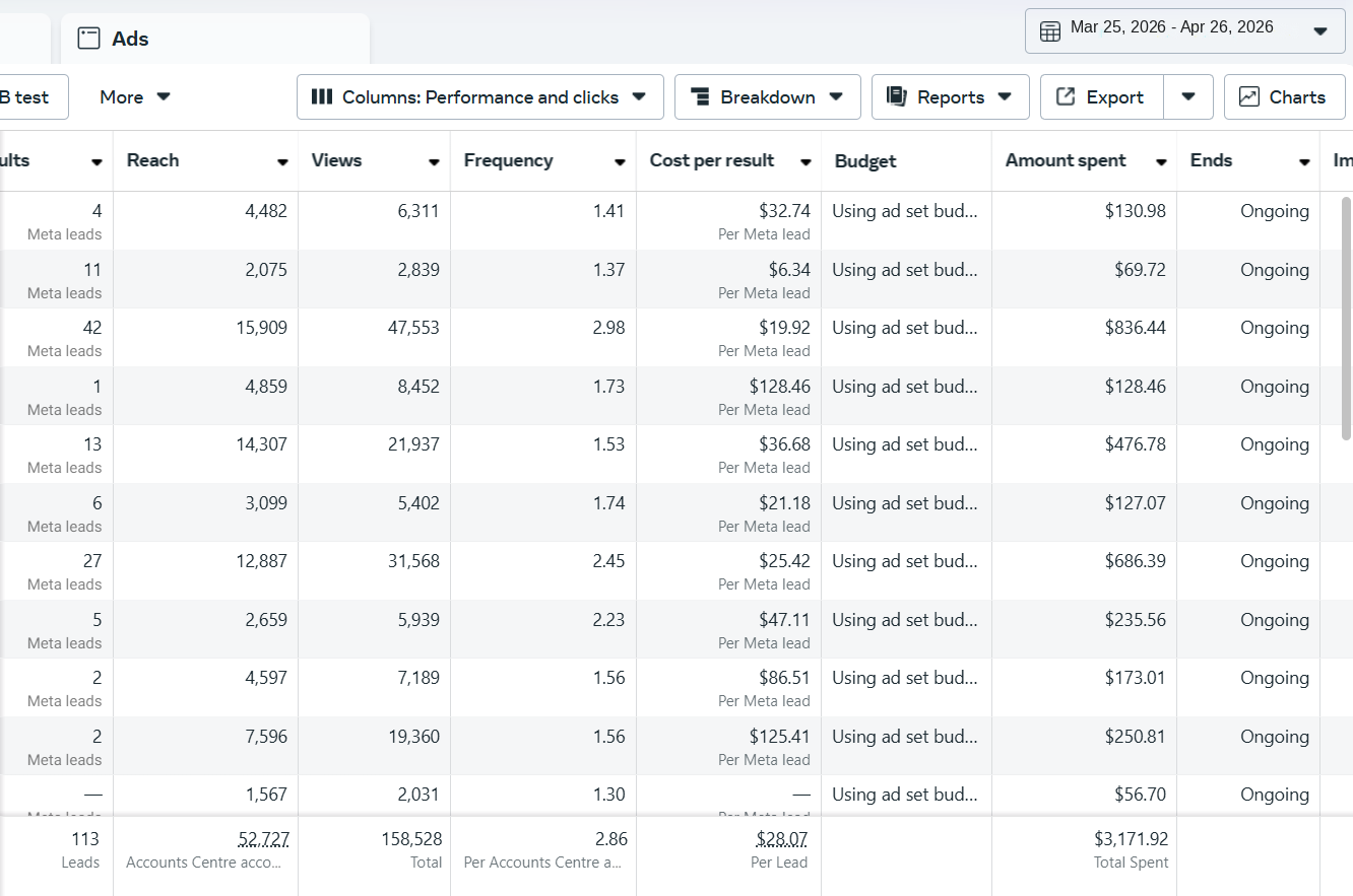 Meta Ads Manager screenshot: Roofing case study — 113 Leads · $28.07 CPL · $3,171.92 Spend